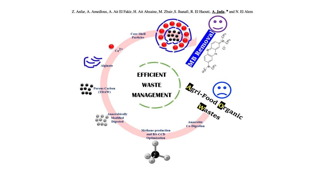 Combined Methane Energy Recovery and Toxic Dye Removal by Porous Carbon Derived from Anaerobically Modified Digestate