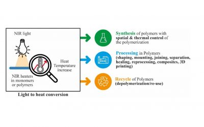 Des nouveaux plastiques qui se réparent sous l’effet de la lumière
