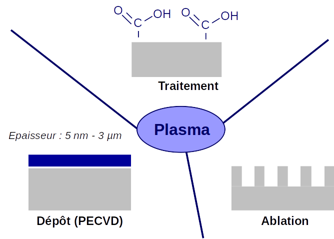 Traitement_plasma